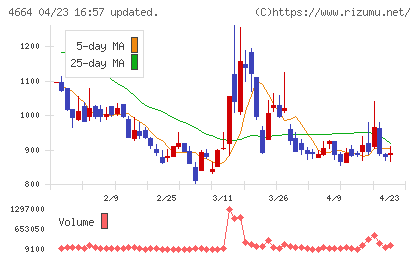 ＲＳＣチャート
