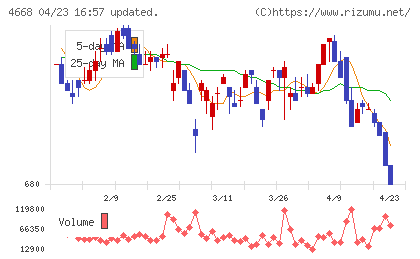 明光ネットワークジャパンチャート
