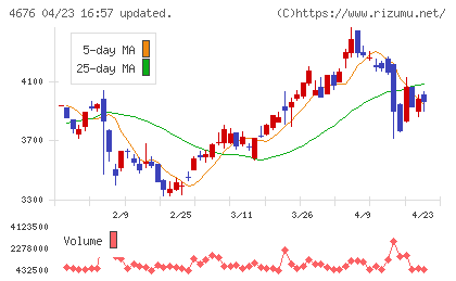 フジ・メディア・ホールディングスチャート