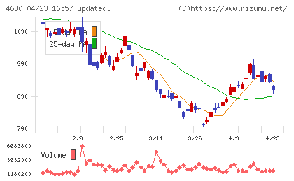 ラウンドワンチャート