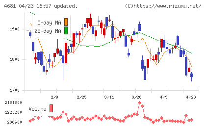 リゾートトラストチャート