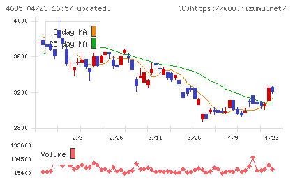 菱友システムズチャート