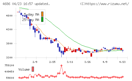 ジャストシステムチャート