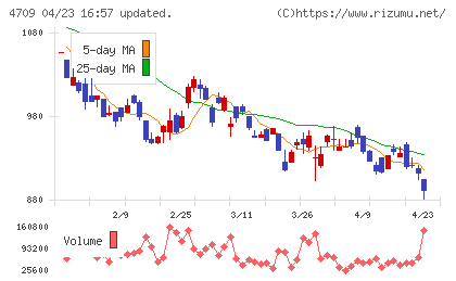 ＩＤホールディングスチャート