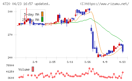 城南進学研究社チャート