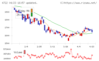 フューチャーチャート
