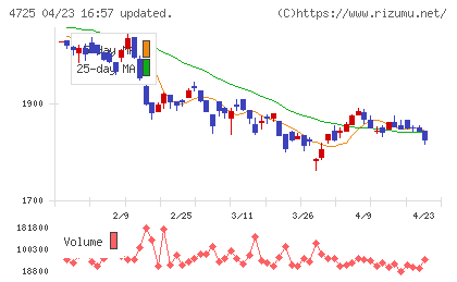 ＣＡＣ　Ｈｏｌｄｉｎｇｓチャート