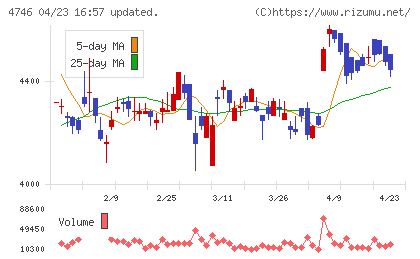東計電算チャート