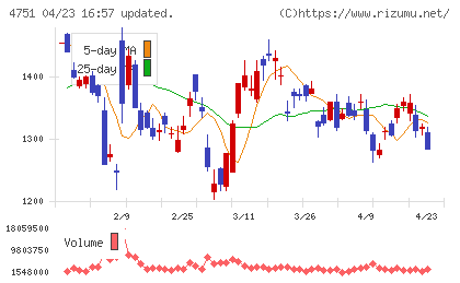 サイバーエージェントチャート