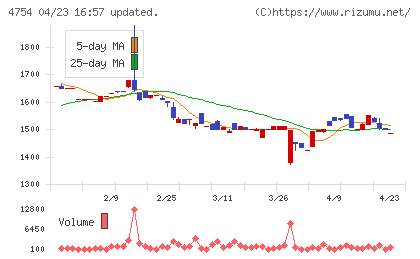 トスネットチャート