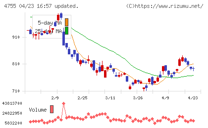 楽天グループチャート