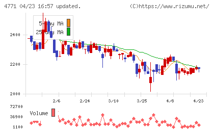 エフアンドエムチャート