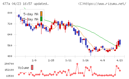 スタートラインチャート