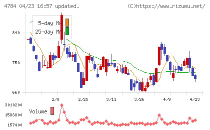 ＧＭＯインターネットチャート