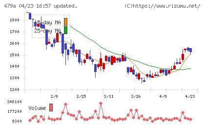 ＰＲＯＮＩチャート