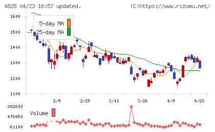 ビジネスエンジニアリングチャート