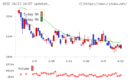 ＪＦＥシステムズチャート