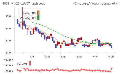 ＷＯＷＯＷチャート