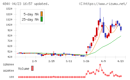 トライアイズチャート