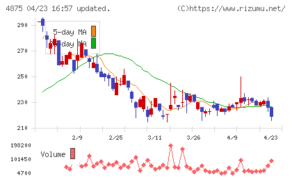 メディシノバチャート