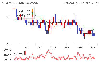 モダリスチャート