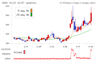 クリングルファーマチャート