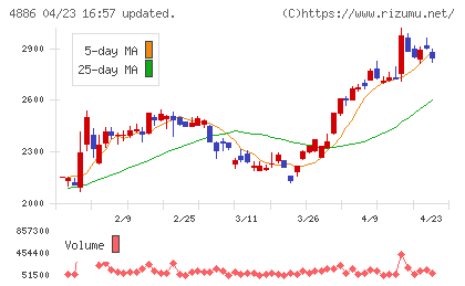 あすか製薬ホールディングスチャート