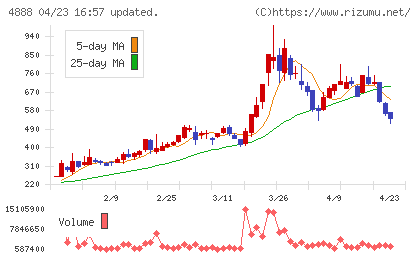 ステラファーマチャート