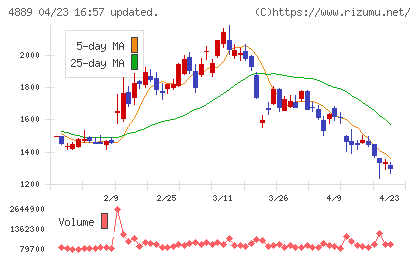 レナサイエンスチャート