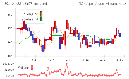 ティムスチャート
