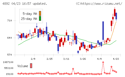 サイフューズチャート