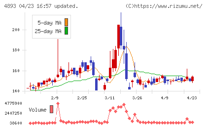 ノイルイミューン・バイオテックチャート