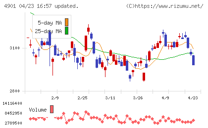 富士フイルムホールディングスチャート