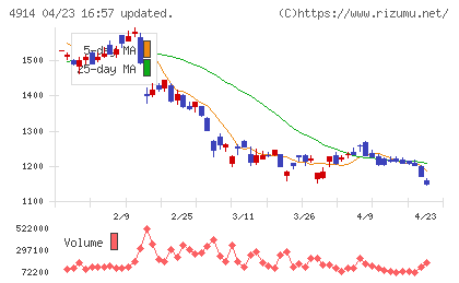 高砂香料工業チャート