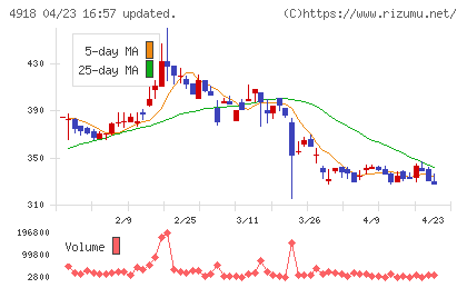 アイビー化粧品チャート