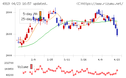 ミルボンチャート