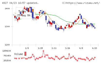 ポーラ・オルビスホールディングスチャート