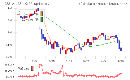 Ｉ−ｎｅチャート