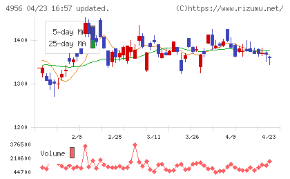コニシチャート