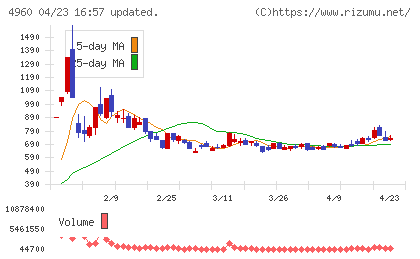 ケミプロ化成チャート