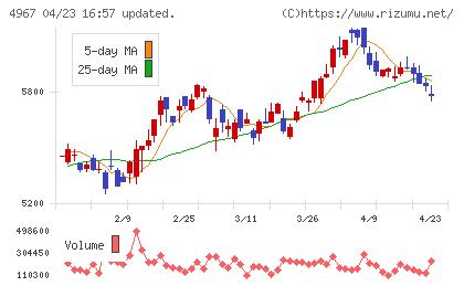 小林製薬チャート