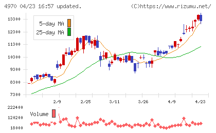 東洋合成工業チャート
