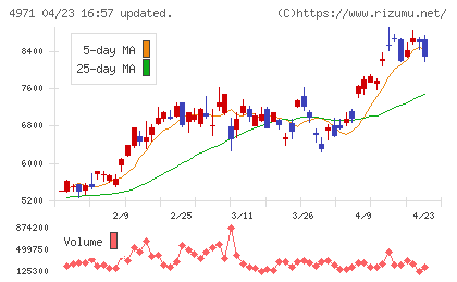 メックチャート