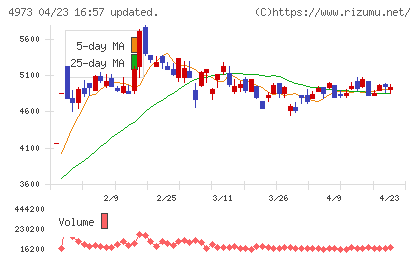 日本高純度化学チャート