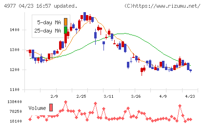 新田ゼラチンチャート