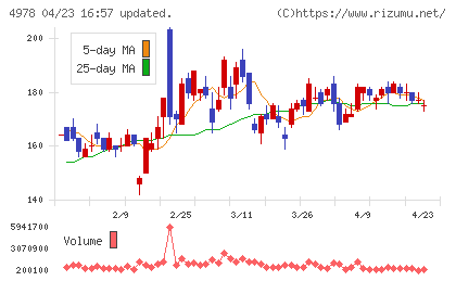 リプロセルチャート