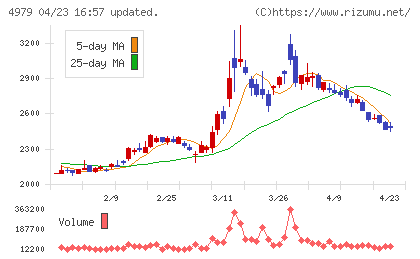 ＯＡＴアグリオチャート
