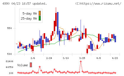 昭和化学工業チャート