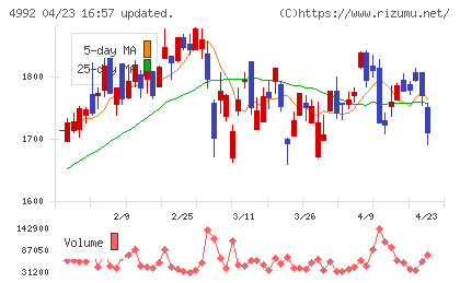 北興化学工業チャート