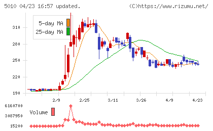 日本精蝋チャート